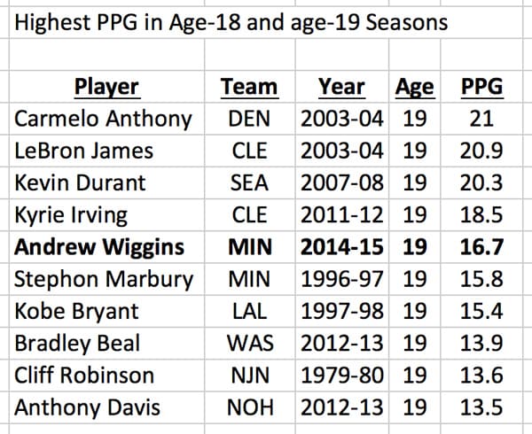 andrew-wiggins-rookie-of-the-year-points-per-game.jpg